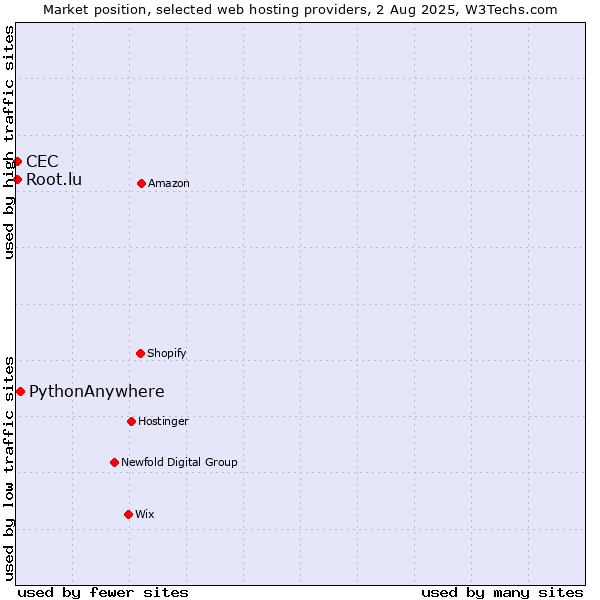 Market position of PythonAnywhere vs. Root.lu vs. CEC