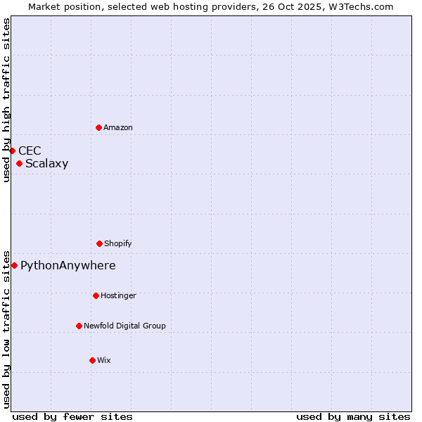 Market position of Scalaxy vs. PythonAnywhere vs. CEC