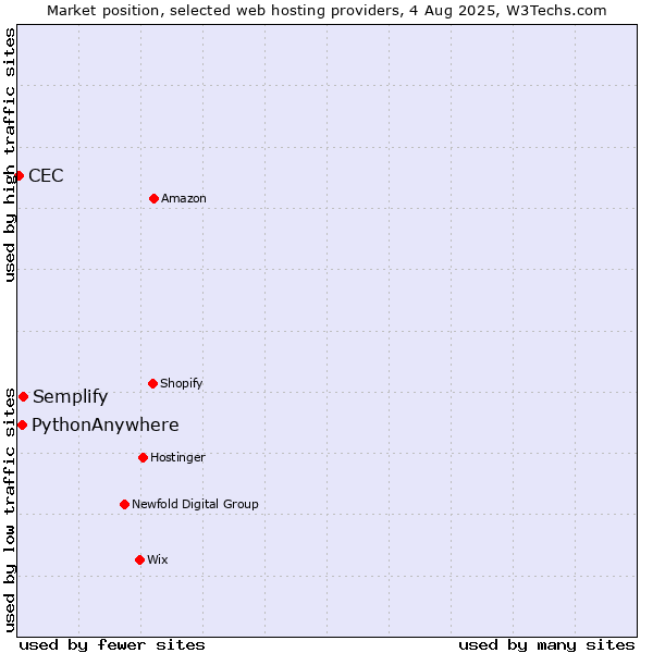 Market position of Semplify vs. PythonAnywhere vs. CEC