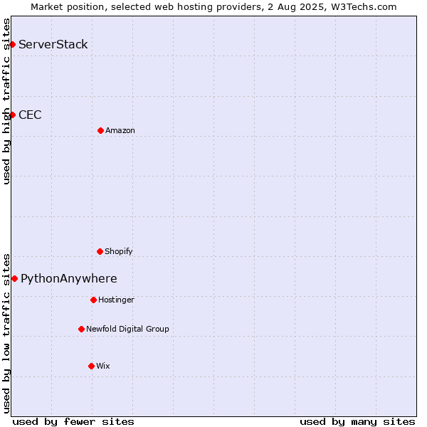 Market position of PythonAnywhere vs. CEC vs. ServerStack