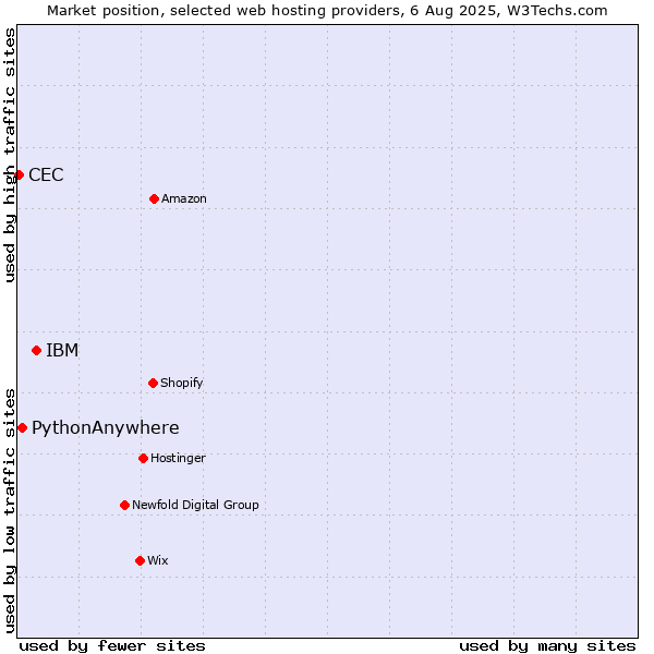 Market position of IBM vs. PythonAnywhere vs. CEC