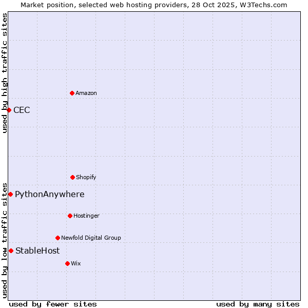 Market position of StableHost vs. PythonAnywhere vs. CEC