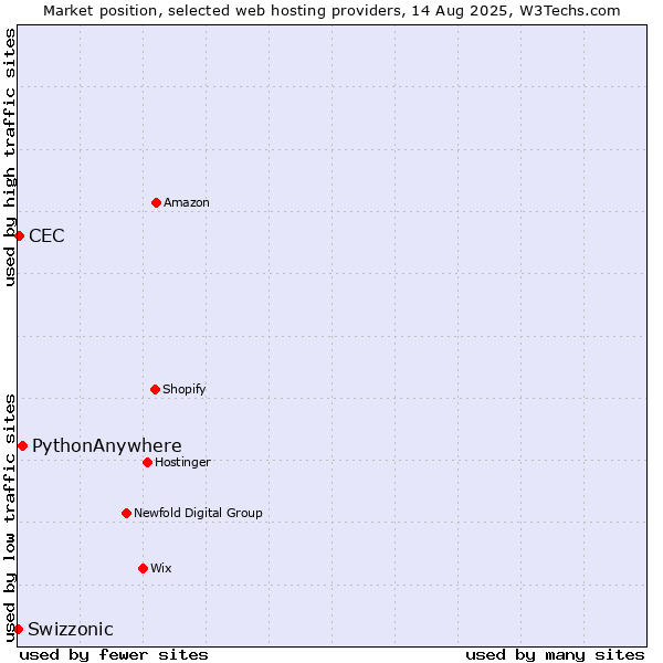 Market position of PythonAnywhere vs. CEC vs. Swizzonic