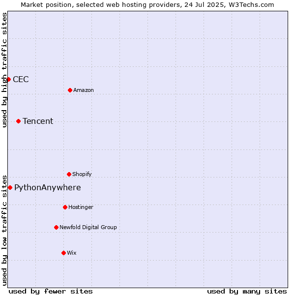 Market position of Tencent vs. PythonAnywhere vs. CEC