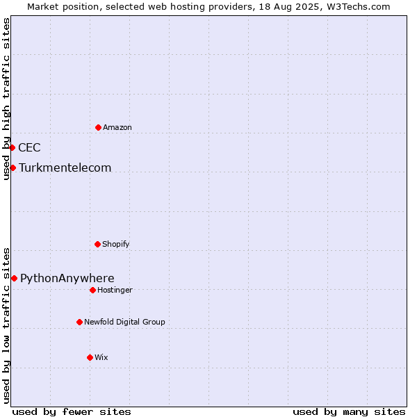 Market position of PythonAnywhere vs. Turkmentelecom vs. CEC