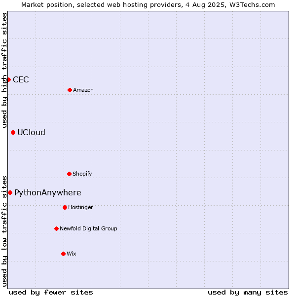 Market position of UCloud vs. PythonAnywhere vs. CEC