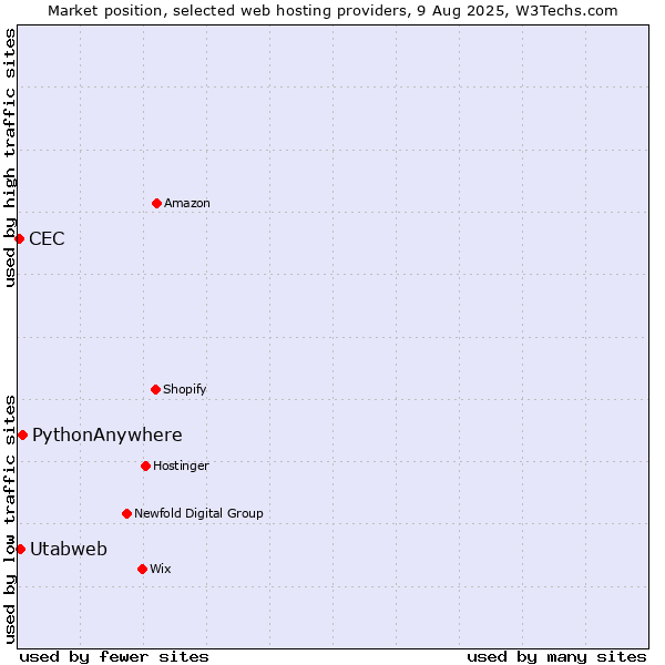 Market position of PythonAnywhere vs. Utabweb vs. CEC