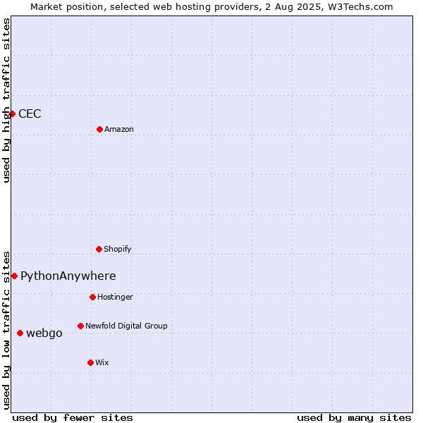 Market position of webgo vs. PythonAnywhere vs. CEC