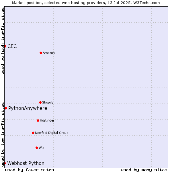 Market position of PythonAnywhere vs. CEC vs. Webhost Python