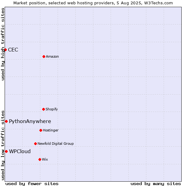 Market position of WPCloud vs. PythonAnywhere vs. CEC