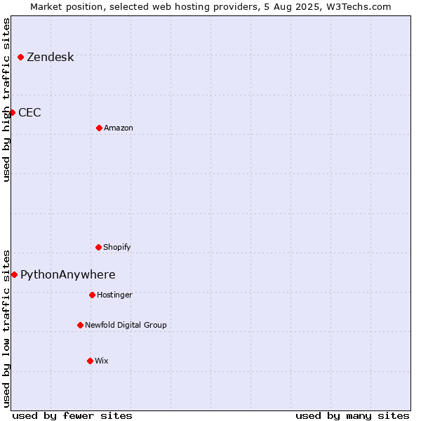 Market position of Zendesk vs. PythonAnywhere vs. CEC