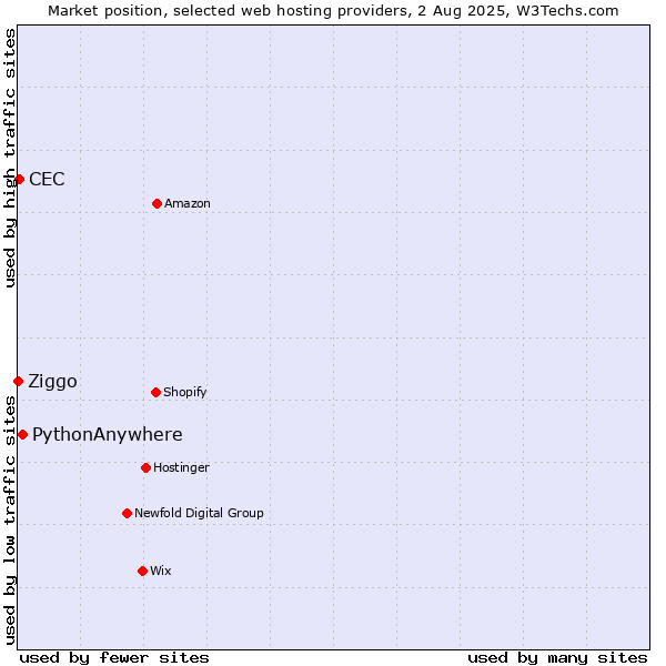 Market position of PythonAnywhere vs. CEC vs. Ziggo