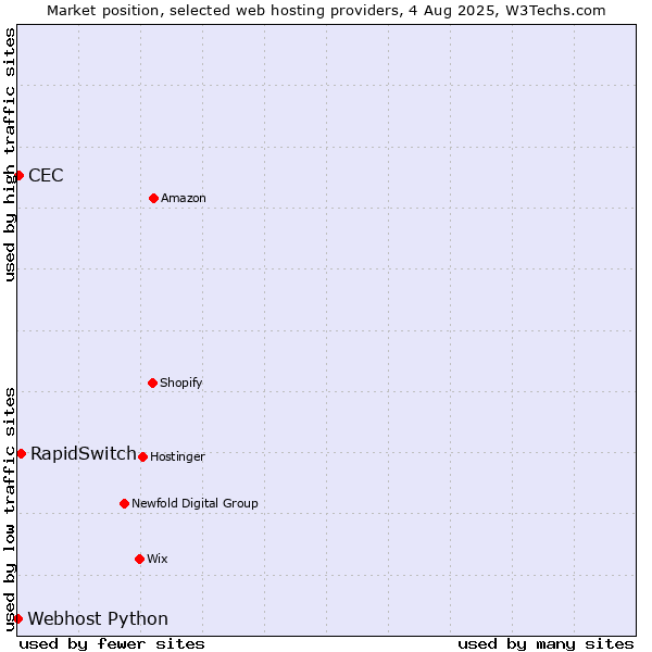 Market position of RapidSwitch vs. CEC vs. Webhost Python