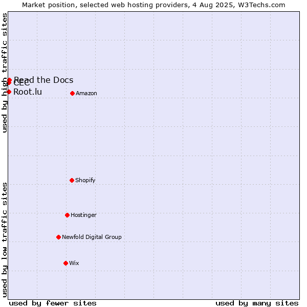 Market position of Read the Docs vs. CEC vs. Root.lu