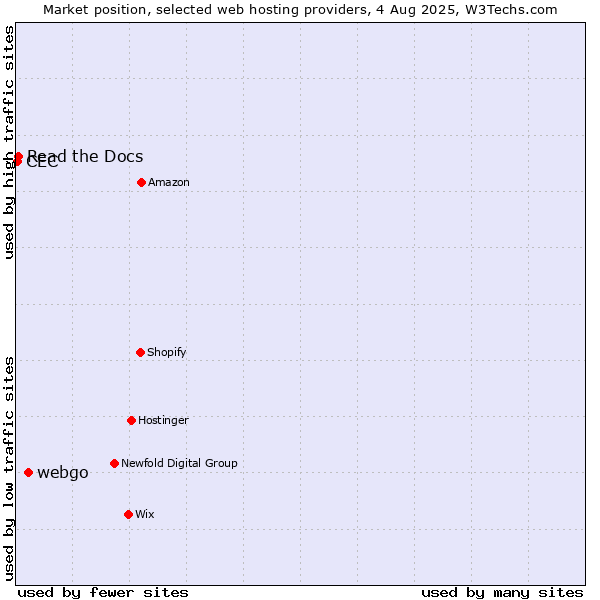 Market position of webgo vs. Read the Docs vs. CEC