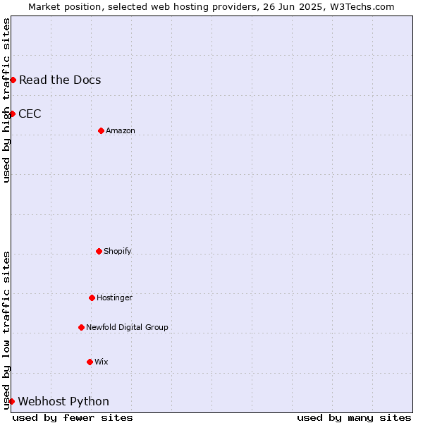 Market position of Read the Docs vs. CEC vs. Webhost Python