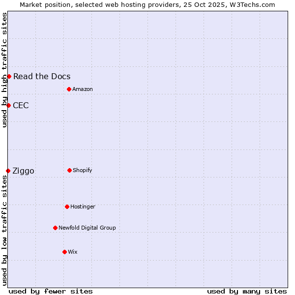 Market position of Read the Docs vs. CEC vs. Ziggo