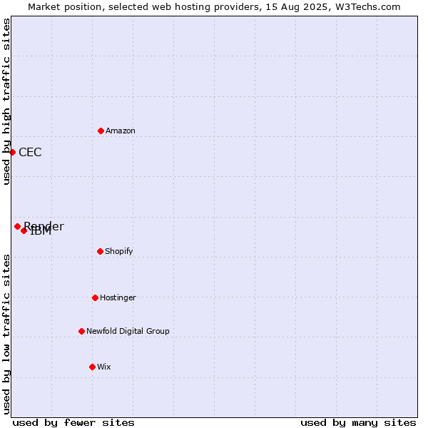 Market position of IBM vs. Render vs. CEC
