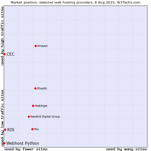 Market position of RIS vs. CEC vs. Webhost Python