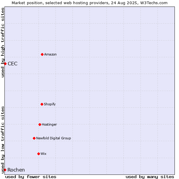 Market position of CEC vs. Rochen