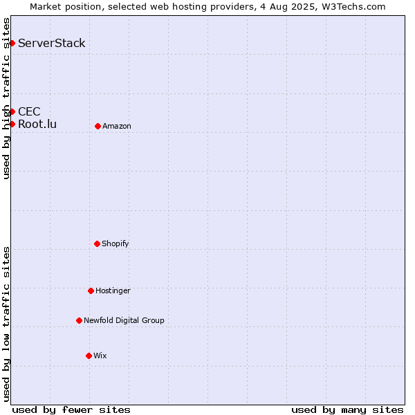 Market position of Root.lu vs. CEC vs. ServerStack