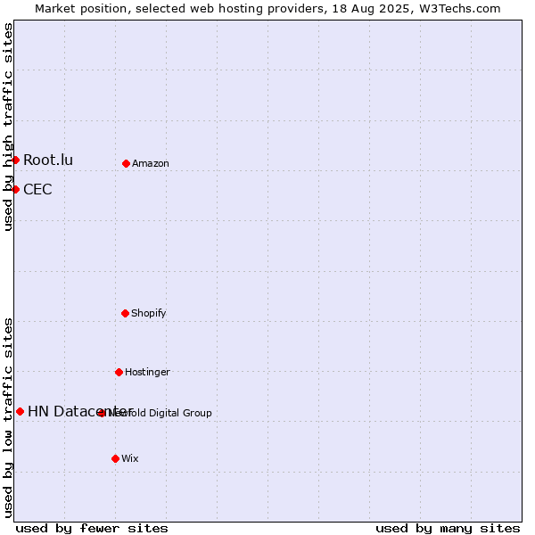 Market position of HN Datacenter vs. Root.lu vs. CEC