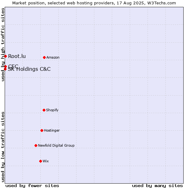Market position of Root.lu vs. CEC vs. SK Holdings C&C