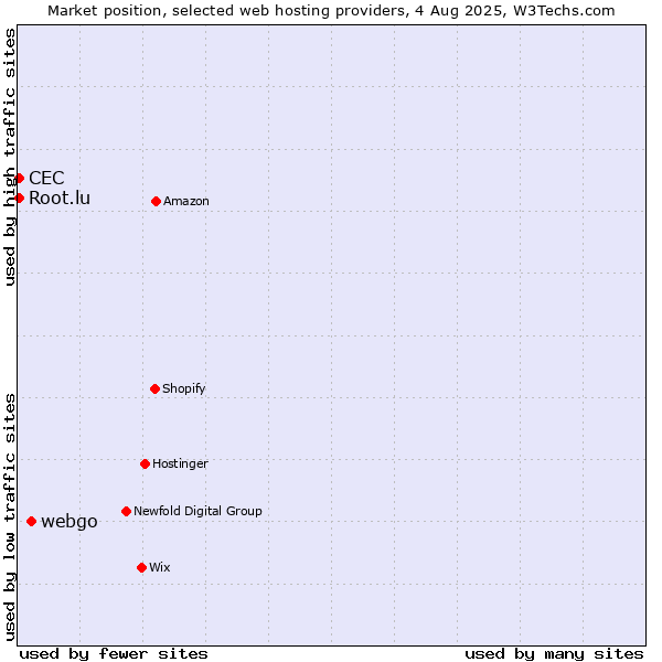 Market position of webgo vs. Root.lu vs. CEC