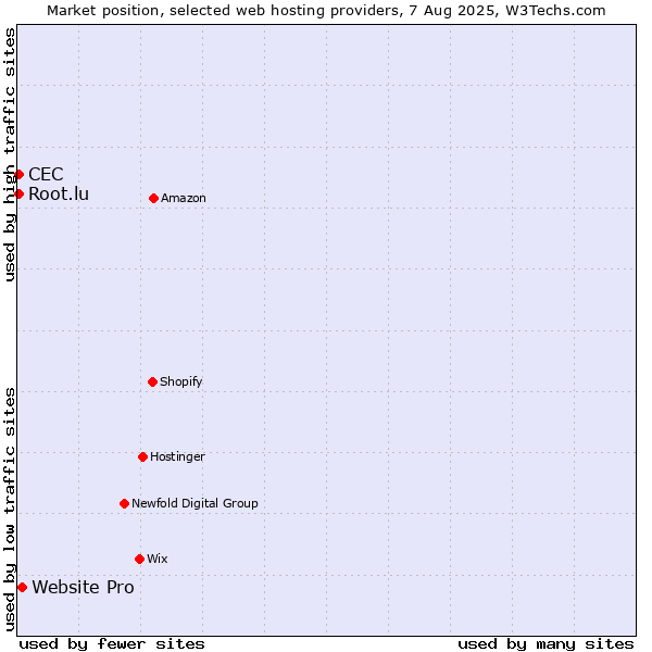 Market position of Website Pro vs. Root.lu vs. CEC