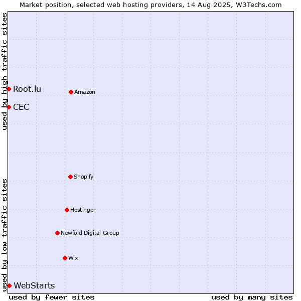 Market position of WebStarts vs. Root.lu vs. CEC
