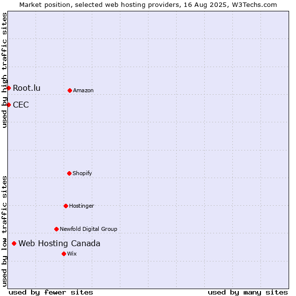 Market position of Web Hosting Canada vs. Root.lu vs. CEC