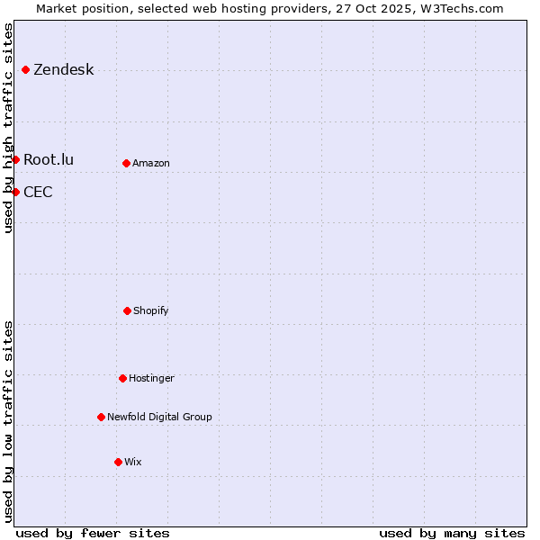 Market position of Zendesk vs. Root.lu vs. CEC