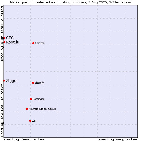 Market position of Root.lu vs. CEC vs. Ziggo