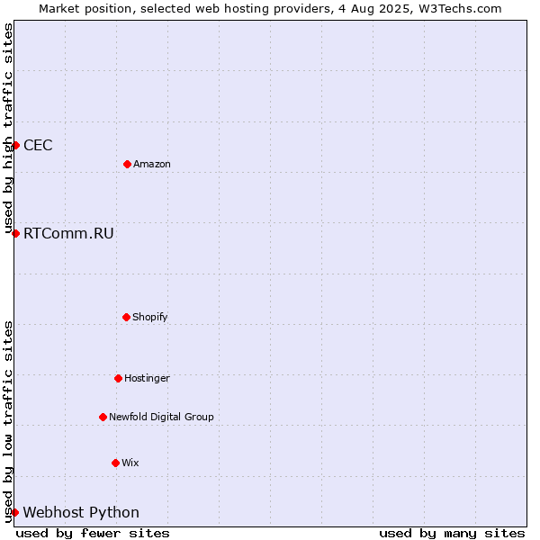 Market position of RTComm.RU vs. CEC vs. Webhost Python