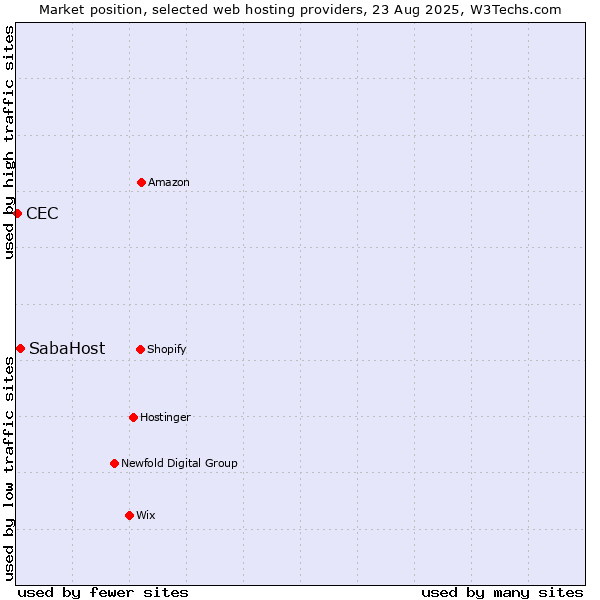 Market position of SabaHost vs. CEC