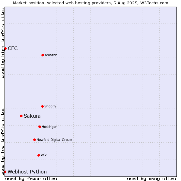 Market position of Sakura vs. CEC vs. Webhost Python