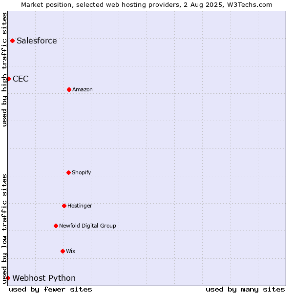 Market position of Salesforce vs. CEC vs. Webhost Python