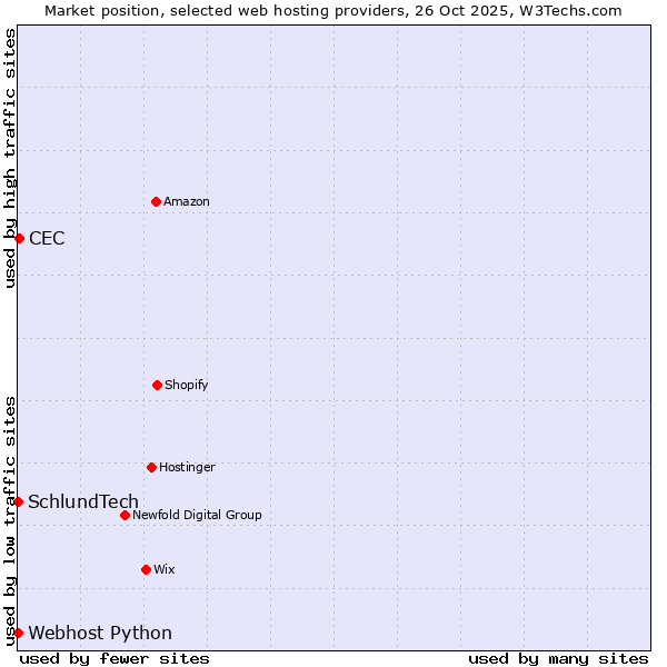 Market position of CEC vs. Webhost Python vs. SchlundTech