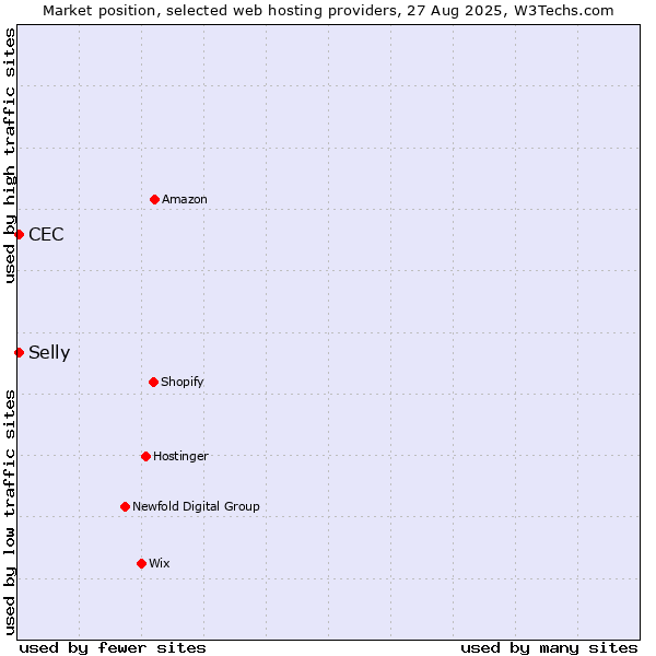 Market position of Selly vs. CEC