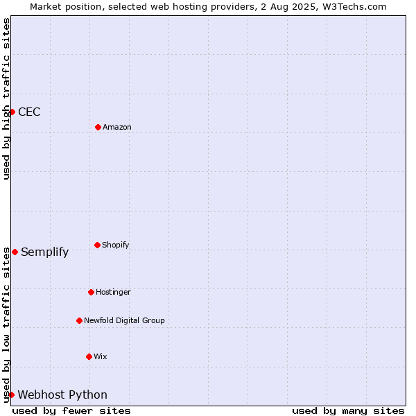 Market position of Semplify vs. CEC vs. Webhost Python