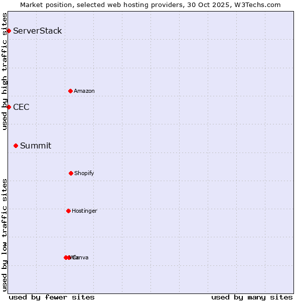 Market position of Summit vs. ServerStack vs. CEC