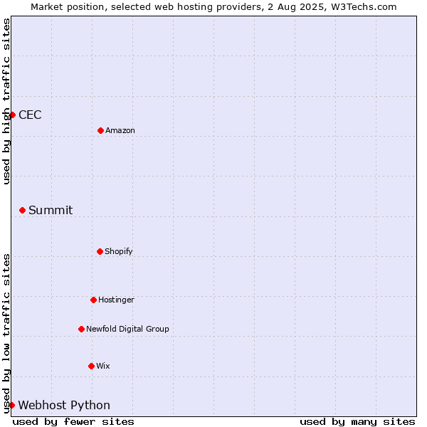 Market position of Summit vs. CEC vs. Webhost Python