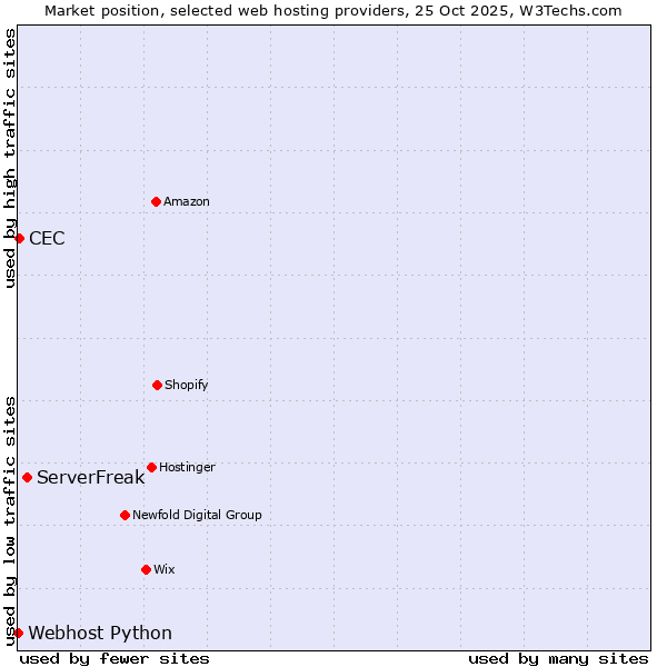 Market position of ServerFreak vs. CEC vs. Webhost Python