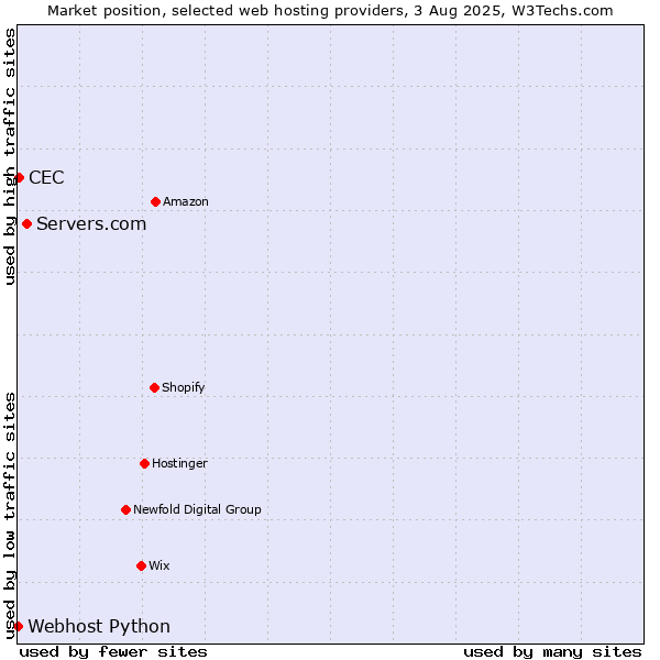 Market position of Servers.com vs. CEC vs. Webhost Python