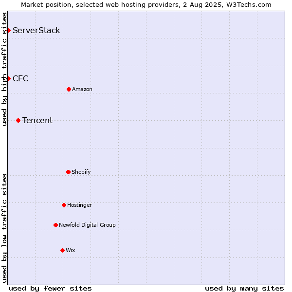 Market position of Tencent vs. CEC vs. ServerStack