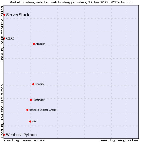 Market position of CEC vs. ServerStack vs. Webhost Python