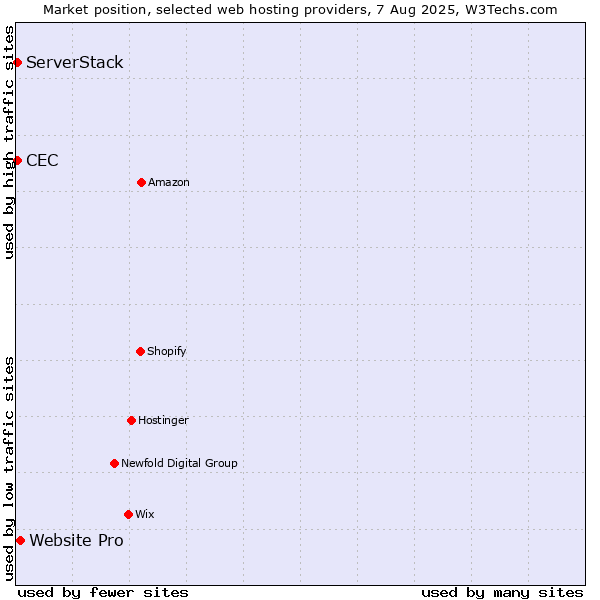 Market position of Website Pro vs. CEC vs. ServerStack