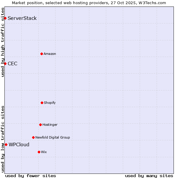 Market position of WPCloud vs. ServerStack vs. CEC