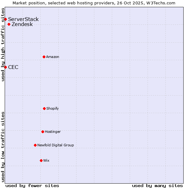Market position of Zendesk vs. ServerStack vs. CEC