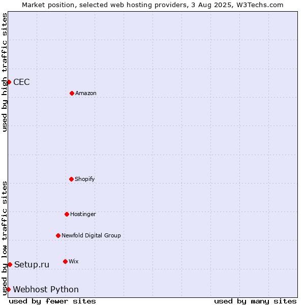 Market position of Setup.ru vs. CEC vs. Webhost Python